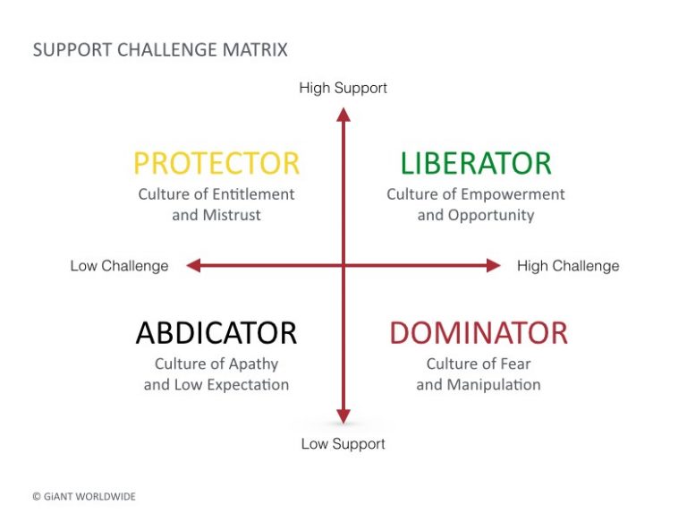 Support Challenge Matrix.pdf On leadership: Commitment to high support-high challenge – GCI Equipper