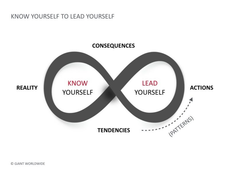 On leadership Know yourself to lead yourself GCI Equipper